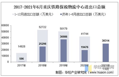 2021年6月重庆铁路保税物流中心进出口总额及进出口差额统计分析