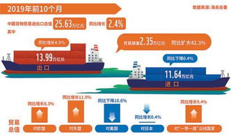 前10月外贸延续平稳发展态势